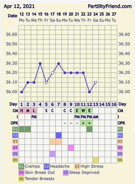 Entering the TWW with BBT charts