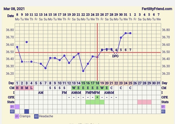 9DPO Symptom Spotting
