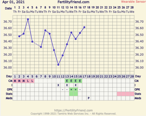 9DPO Symptom Spotting