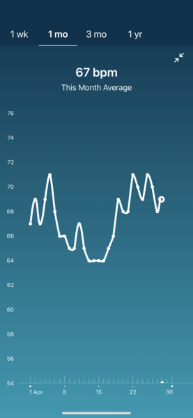 Tracking your cycle and possible BFP using RHR - part 5