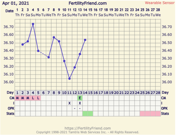 9DPO Symptom Spotting