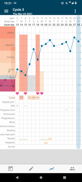 Entering the TWW with BBT charts
