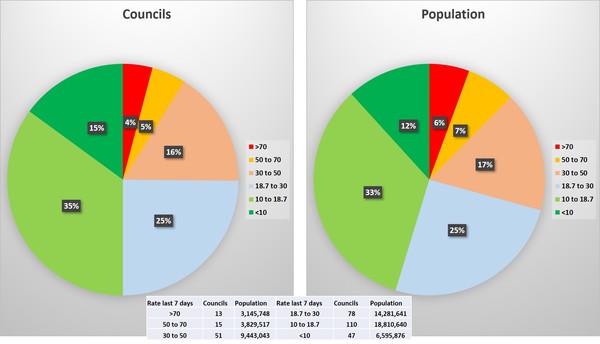 Data, Stats and Daily Numbers started 6th April 2021