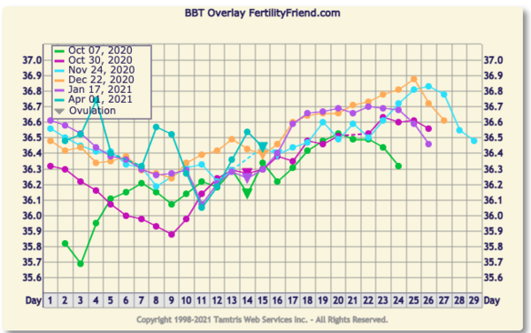 9DPO Symptom Spotting
