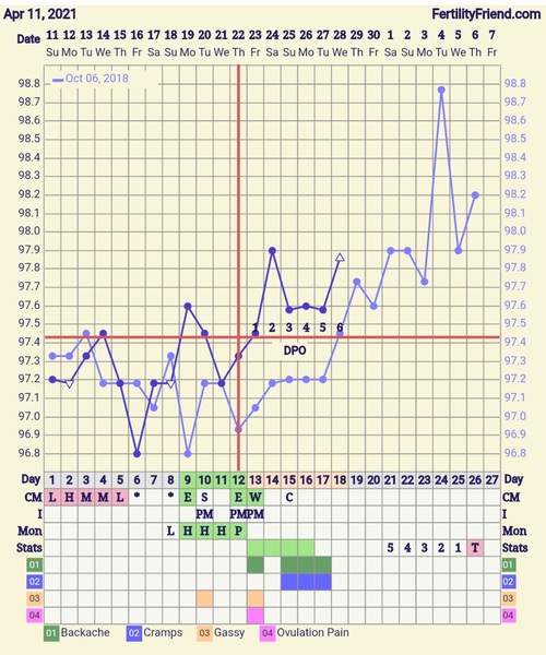 Entering the TWW with BBT charts