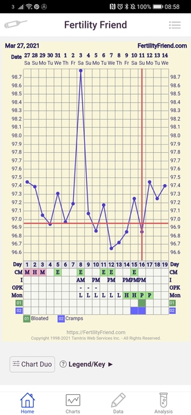 Entering the TWW with BBT charts