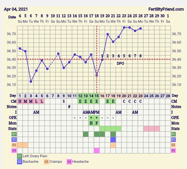 9DPO Symptom Spotting
