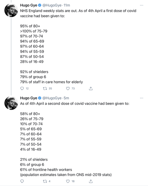 26.8 million people vaccinated thread started 20th March