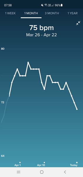 Rhr decreasing 5+6 today