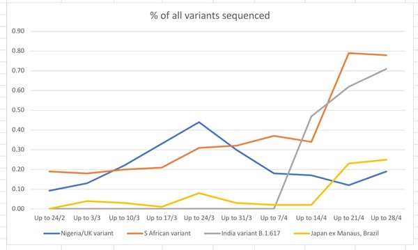 Data, Stats and Daily Numbers started 6th April 2021