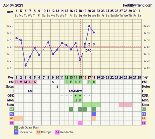 9DPO Symptom Spotting