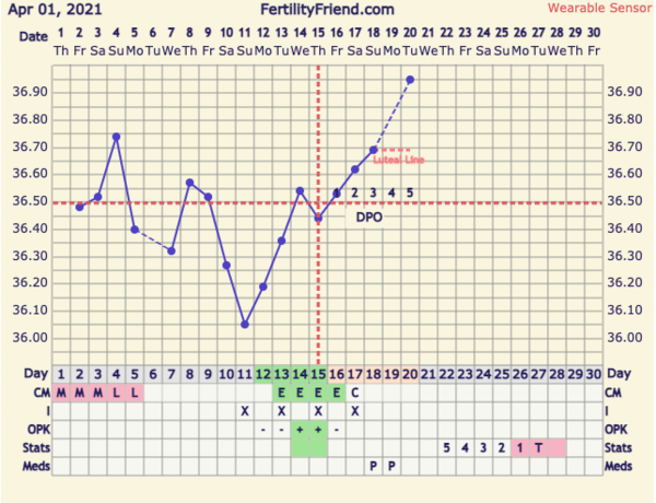 9DPO Symptom Spotting