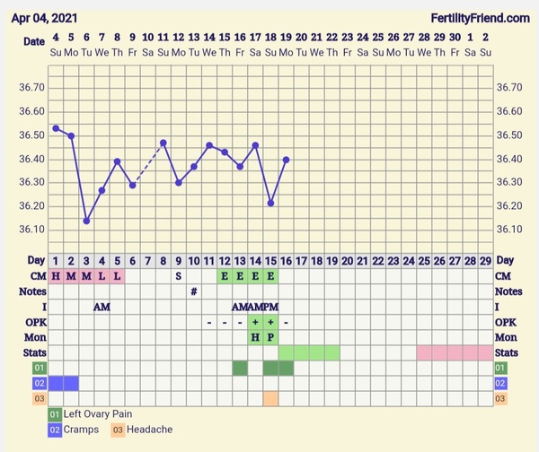 9DPO Symptom Spotting