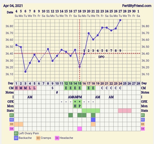 9DPO Symptom Spotting