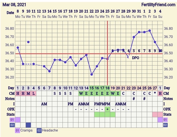 9DPO Symptom Spotting