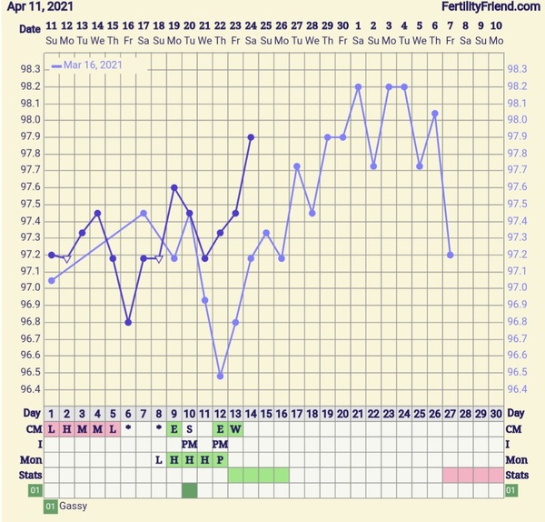 Entering the TWW with BBT charts