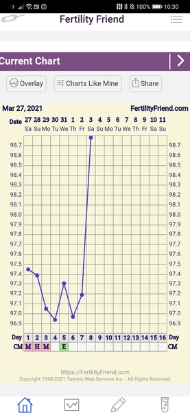 Entering the TWW with BBT charts