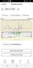 Bbt chart advice - temps too low?