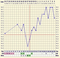 Entering the TWW with BBT charts