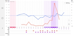 Bbt chart advice - temps too low?