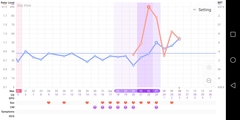 Anyone care to share their ovulation charts?