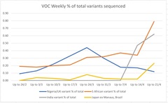 Data, Stats and Daily Numbers started 6th April 2021