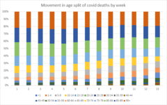 Who is still dying?