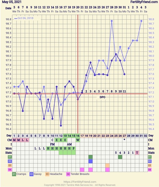 Entering the TWW with BBT charts