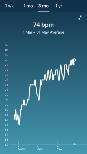 Tracking your cycle and possible BFP using RHR - part 6