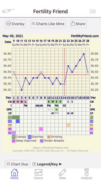 Entering the TWW with BBT charts