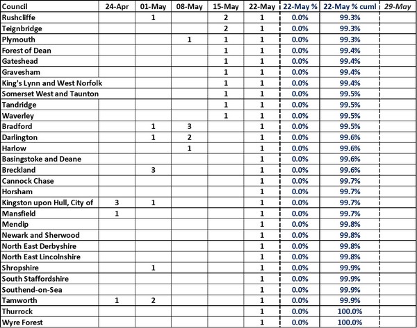Data, Stat, Daily Numbers started 26th May 2021