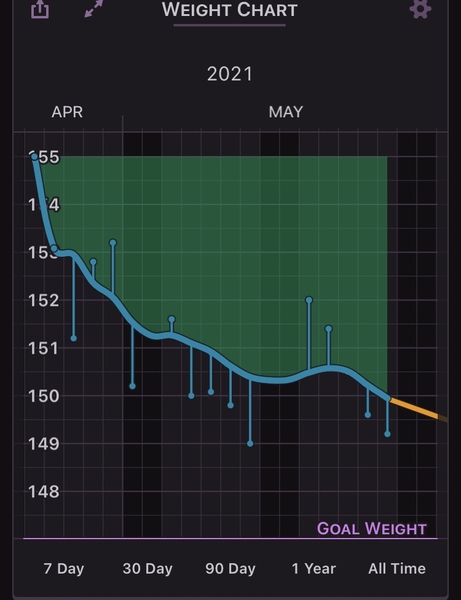 Weight loss for vegetarians