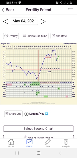 Entering the TWW with BBT charts