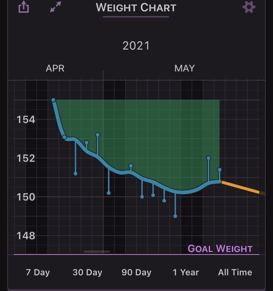 Weight loss for vegetarians