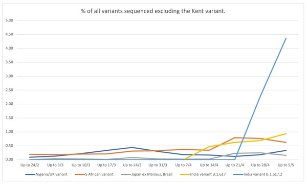 Data, Stats and Daily Numbers started 6th April 2021