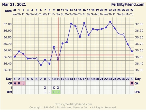 1st time Ovulation tracking and pcos
