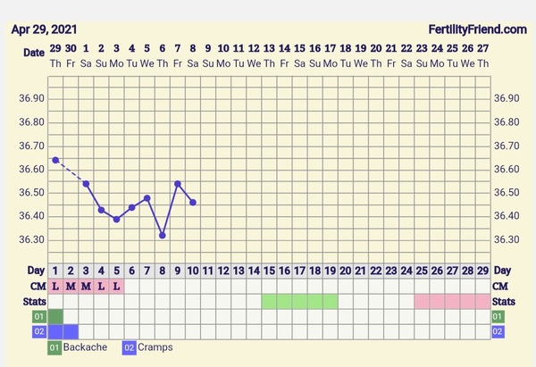 9DPO Symptom Spotting