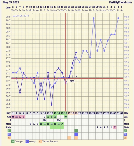 Entering the TWW with BBT charts