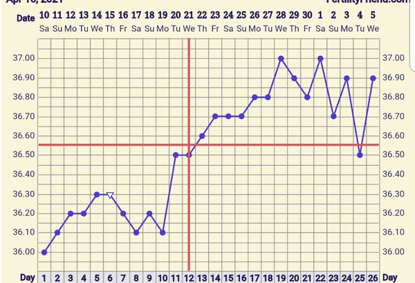 Entering the TWW with BBT charts