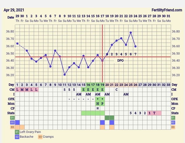9DPO Symptom Spotting