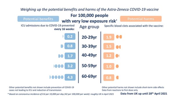 Alternatives to AstraZeneca vaccine for under 40s “could be considered” amid rise in blood clots 2