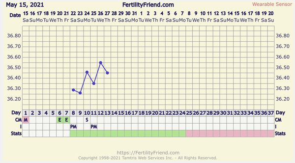 Ovulated? Chart attached