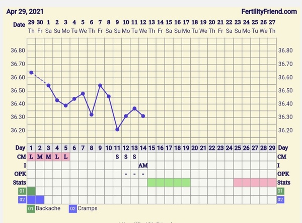9DPO Symptom Spotting