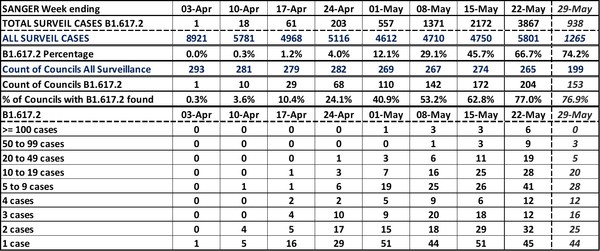 Data, Stat, Daily Numbers started 26th May 2021