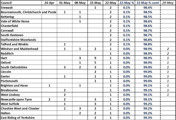 Data, Stat, Daily Numbers started 26th May 2021