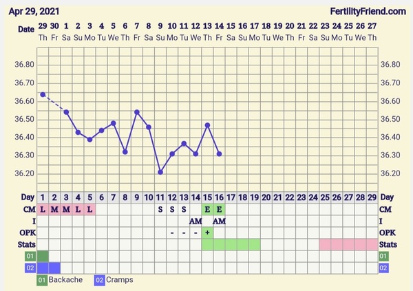 9DPO Symptom Spotting