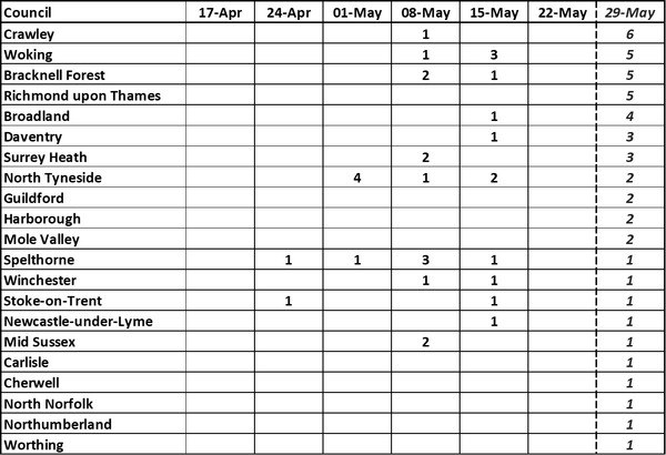 Data, Stat, Daily Numbers started 26th May 2021