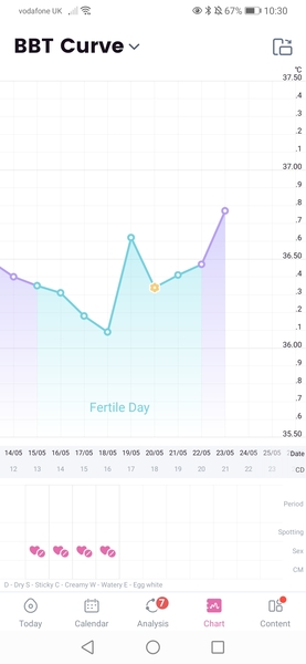 Could I of ovulated early?