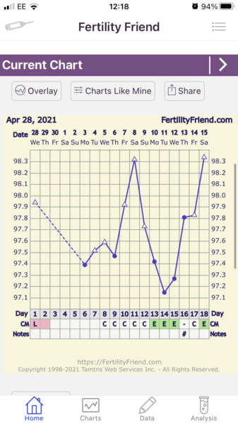 Have I ovulated