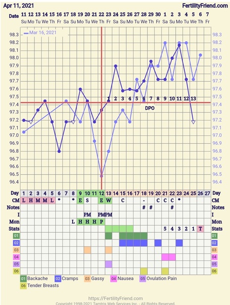 Entering the TWW with BBT charts